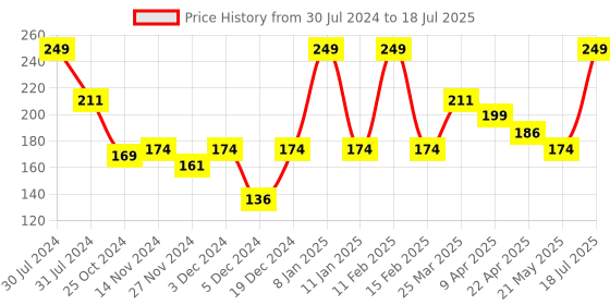 myntra.com Smily Kiddos Kids Black & Green Dino Printed Spiral Notebook smily kiddos Price History Graph from 30 Jul 2024 to 18 Jul 2025
