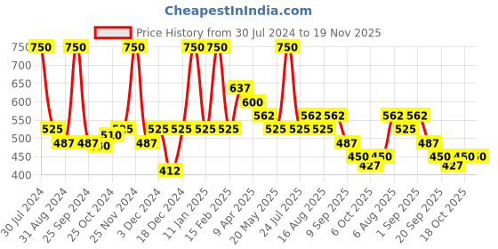 myntra.com Smily Kiddos Kids Black & Green Space Theme Printed Tray Pencil Case smily kiddos Price History Graph from 30 Jul 2024 to 19 Nov 2025