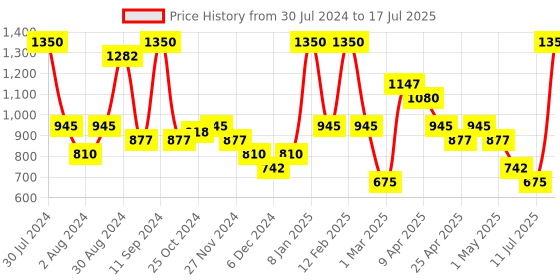 myntra.com Smily Kiddos Kids Black & Yellow Graphic Printed Backpack With Compression Straps smily kiddos Price History Graph from 30 Jul 2024 to 11 Jul 2025