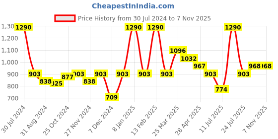 myntra.com Smily Kiddos Kids Black & Yellow Printed Bling Basket Ball Pencil Case smily kiddos Price History Graph from 30 Jul 2024 to 7 Nov 2025