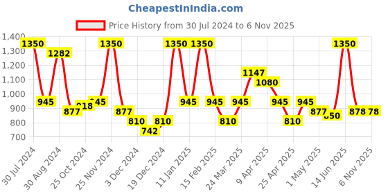 myntra.com Smily Kiddos Kids Black Graphic Backpack smily kiddos Price History Graph from 30 Jul 2024 to 6 Nov 2025