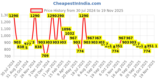 myntra.com Smily Kiddos Kids Black Printed  Bling Pencil Case smily kiddos Price History Graph from 30 Jul 2024 to 19 Nov 2025