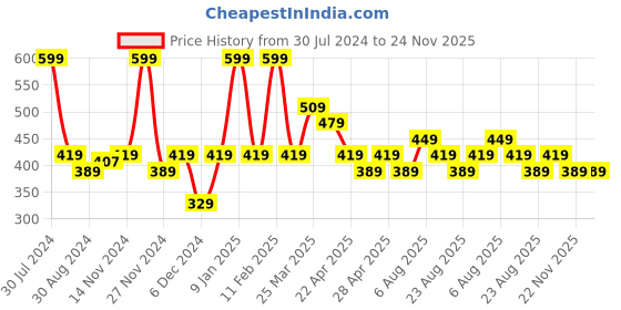 myntra.com Smily Kiddos Kids Black Printed Straight Water Bottle With Flip Top Nozzle Rockstar smily kiddos Price History Graph from 30 Jul 2024 to 24 Nov 2025