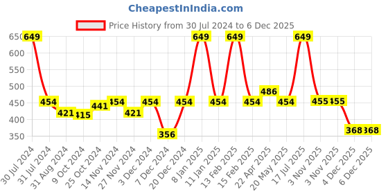 myntra.com Smily Kiddos Kids Black Shoe Pencil Case smily kiddos Price History Graph from 30 Jul 2024 to 5 Dec 2025