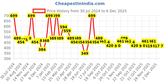 myntra.com Smily Kiddos Kids Black Water Bottle 750 ml smily kiddos Price History Graph from 30 Jul 2024 to 6 Dec 2025