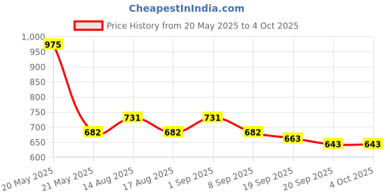 myntra.com Smily Kiddos Kids Blue & Green Sparkle Dino Printed Pencil Case smily kiddos Price History Graph from 20 May 2025 to 4 Oct 2025