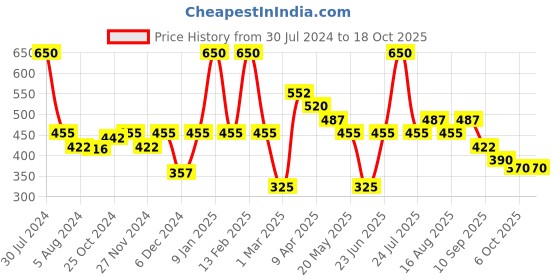 myntra.com Smily Kiddos Kids Blue & Ice-cream Printed Pencil Case smily kiddos Price History Graph from 30 Jul 2024 to 18 Oct 2025