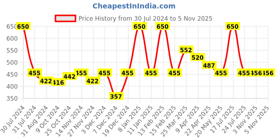 myntra.com Smily Kiddos Kids Blue & Lavender Flamingo Print Pencil Case smily kiddos Price History Graph from 30 Jul 2024 to 5 Nov 2025