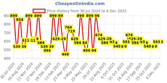 myntra.com Smily Kiddos Kids Blue & Pink Graphic Anti-Theft Backpack smily kiddos Price History Graph from 30 Jul 2024 to 4 Dec 2025