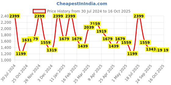 myntra.com Smily Kiddos Kids Blue & Pink Graphic Printed Backpack smily kiddos Price History Graph from 30 Jul 2024 to 15 Oct 2025