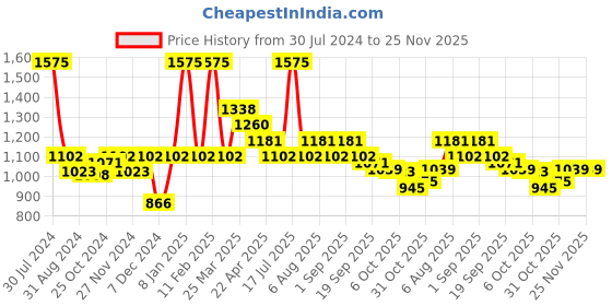 myntra.com Smily Kiddos Kids Blue & Pink Printed Double Compartment Pencil Case smily kiddos Price History Graph from 30 Jul 2024 to 24 Nov 2025