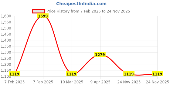 myntra.com Smily Kiddos Kids Blue & Red Marvel Avengers Thor Printed Backpack smily kiddos Price History Graph from 7 Feb 2025 to 24 Nov 2025