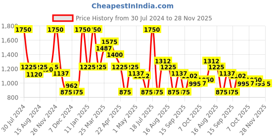 myntra.com Smily Kiddos Kids Blue & Red Printed Copper Water Bottle smily kiddos Price History Graph from 30 Jul 2024 to 28 Nov 2025