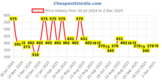 myntra.com Smily Kiddos Kids Blue & Red Printed Shark Theme Pop Out Magnetic Pencil Box smily kiddos Price History Graph from 30 Jul 2024 to 2 Dec 2025