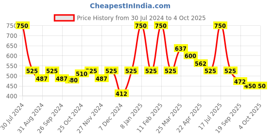 myntra.com Smily Kiddos Kids Blue & Transparent Mini Electric Sharpener smily kiddos Price History Graph from 30 Jul 2024 to 4 Oct 2025