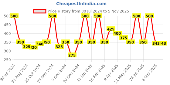 myntra.com Smily Kiddos Kids Blue & White Fancy Dolphin Printed Notebook smily kiddos Price History Graph from 30 Jul 2024 to 5 Nov 2025