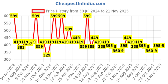 myntra.com Smily Kiddos Kids Blue & White Printed Lunch Bag smily kiddos Price History Graph from 30 Jul 2024 to 21 Nov 2025