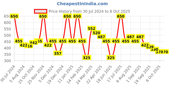 myntra.com Smily Kiddos Kids Blue & White Printed Pencil Case smily kiddos Price History Graph from 30 Jul 2024 to 4 Oct 2025