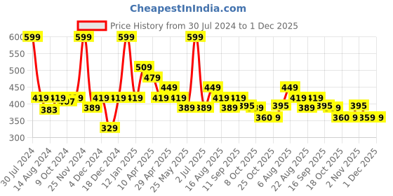 myntra.com Smily Kiddos Kids Blue & White Unicorn Print Lunch Bag smily kiddos Price History Graph from 30 Jul 2024 to 30 Nov 2025