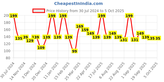 myntra.com Smily Kiddos Kids Blue & Yellow Dino Printed Spiral A5 Lined Notebook smily kiddos Price History Graph from 30 Jul 2024 to 4 Oct 2025