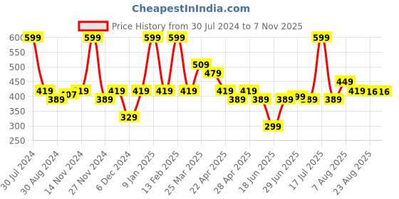 myntra.com Smily Kiddos Kids Blue Printed Sipper Water Bottle smily kiddos Price History Graph from 30 Jul 2024 to 6 Nov 2025