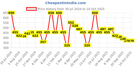 myntra.com Smily Kiddos Kids Blue Printed Stationery smily kiddos Price History Graph from 30 Jul 2024 to 4 Oct 2025