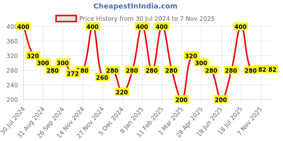myntra.com Smily Kiddos Kids Blue Smily Kiddos Printed Pen Case smily kiddos Price History Graph from 30 Jul 2024 to 7 Nov 2025
