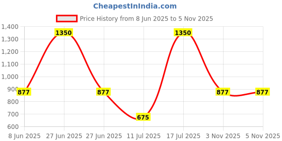 myntra.com Smily Kiddos Kids Butterfly Theme Graphic Backpack smily kiddos Price History Graph from 8 Jun 2025 to 5 Nov 2025