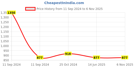 myntra.com Smily Kiddos Kids Dino Theme Graphic Backpack smily kiddos Price History Graph from 11 Sep 2024 to 6 Nov 2025