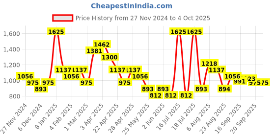 myntra.com Smily Kiddos Kids Graphic Backpack smily kiddos Price History Graph from 27 Nov 2024 to 4 Oct 2025