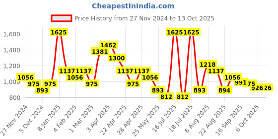 myntra.com Smily Kiddos Kids Graphic Backpack smily kiddos Price History Graph from 27 Nov 2024 to 12 Oct 2025