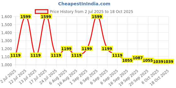 myntra.com Smily Kiddos Kids Graphic Backpack smily kiddos Price History Graph from 2 Jul 2025 to 17 Oct 2025