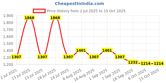 myntra.com Smily Kiddos Kids Graphic Backpack with Rain Cover smily kiddos Price History Graph from 2 Jul 2025 to 13 Oct 2025