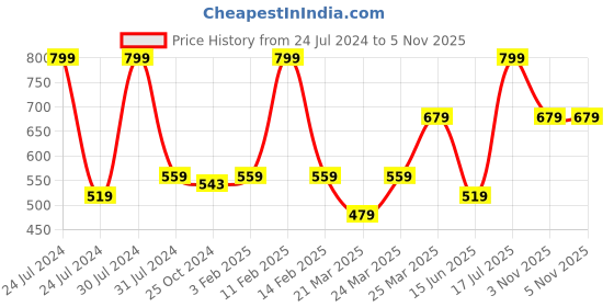 myntra.com Smily Kiddos Kids Graphic Printed Backpack smily kiddos Price History Graph from 24 Jul 2024 to 5 Nov 2025