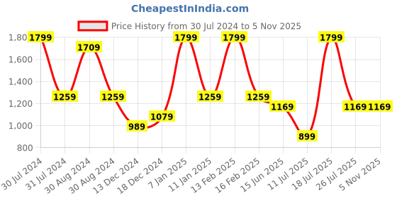 myntra.com Smily Kiddos Kids Graphic Printed Backpack smily kiddos Price History Graph from 30 Jul 2024 to 5 Nov 2025