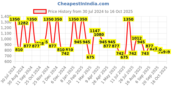 myntra.com Smily Kiddos Kids Graphic Printed Backpack smily kiddos Price History Graph from 30 Jul 2024 to 16 Oct 2025