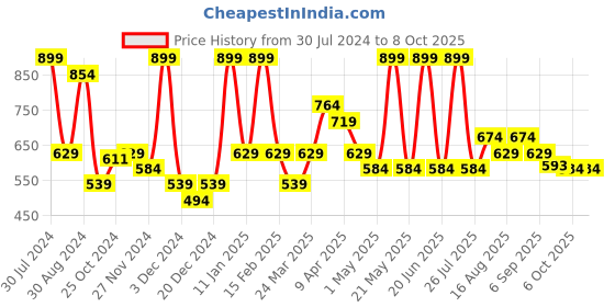myntra.com Smily Kiddos Kids Graphic Printed Backpack smily kiddos Price History Graph from 30 Jul 2024 to 8 Oct 2025