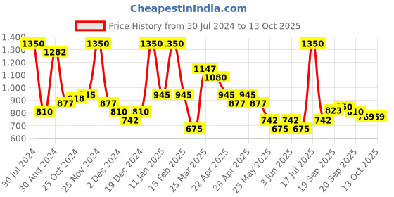 myntra.com Smily Kiddos Kids Graphic Printed Backpack smily kiddos Price History Graph from 30 Jul 2024 to 11 Oct 2025