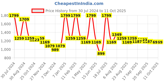 myntra.com Smily Kiddos Kids Graphic Printed Backpack smily kiddos Price History Graph from 30 Jul 2024 to 10 Oct 2025