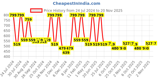 myntra.com Smily Kiddos Kids Graphic Printed Backpack smily kiddos Price History Graph from 24 Jul 2024 to 19 Nov 2025