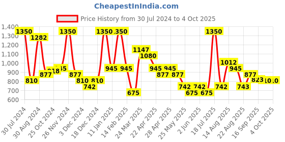 myntra.com Smily Kiddos Kids Graphic Printed Backpack smily kiddos Price History Graph from 30 Jul 2024 to 4 Oct 2025