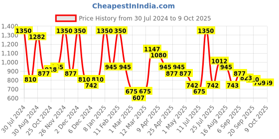 myntra.com Smily Kiddos Kids Graphic Printed Backpack smily kiddos Price History Graph from 30 Jul 2024 to 8 Oct 2025