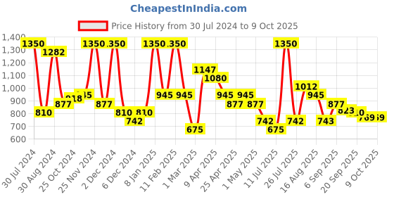 myntra.com Smily Kiddos Kids Graphic Printed Backpack smily kiddos Price History Graph from 30 Jul 2024 to 8 Oct 2025