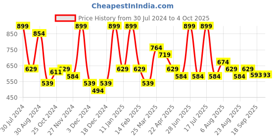 myntra.com Smily Kiddos Kids Graphic Printed Backpack smily kiddos Price History Graph from 30 Jul 2024 to 4 Oct 2025