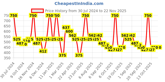 myntra.com Smily Kiddos Kids Graphic Printed Pen Case smily kiddos Price History Graph from 30 Jul 2024 to 21 Nov 2025