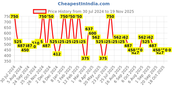 myntra.com Smily Kiddos Kids Graphic Printed Pen Case smily kiddos Price History Graph from 30 Jul 2024 to 19 Nov 2025