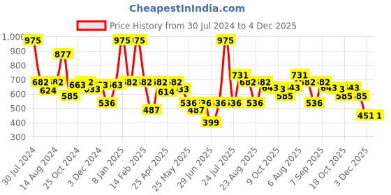 myntra.com Smily Kiddos Kids Green Solid Silicone Sipper Water Bottle smily kiddos Price History Graph from 30 Jul 2024 to 4 Dec 2025