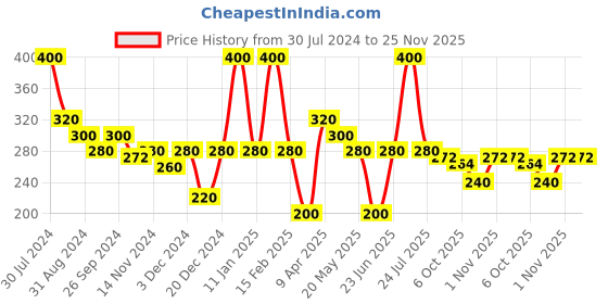 myntra.com Smily Kiddos Kids Green Unicorn Printed Pen Case smily kiddos Price History Graph from 30 Jul 2024 to 25 Nov 2025