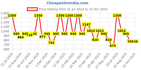 myntra.com Smily Kiddos Kids Hardtop Submarine Printed Lunch Bag smily kiddos Price History Graph from 31 Jul 2024 to 10 Oct 2025
