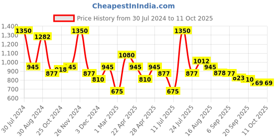 myntra.com Smily Kiddos Kids Ice Cream Graphic Backpack smily kiddos Price History Graph from 30 Jul 2024 to 11 Oct 2025